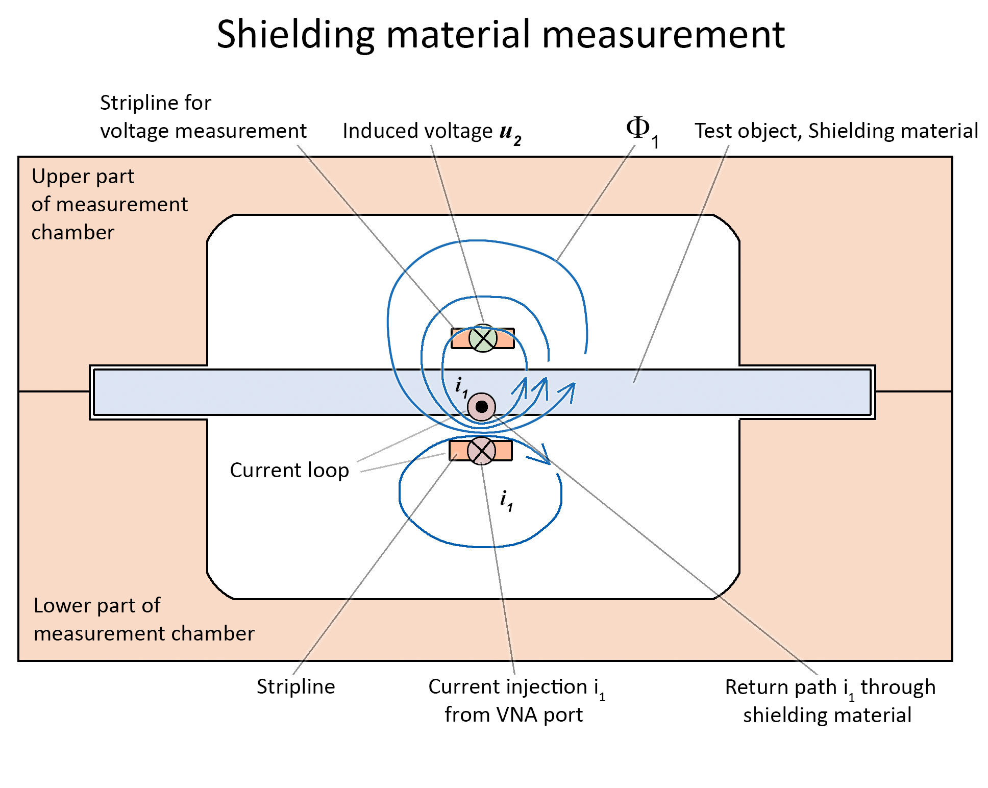 Figure 2 Measurement setup with striplines and measurement chamber.jpg