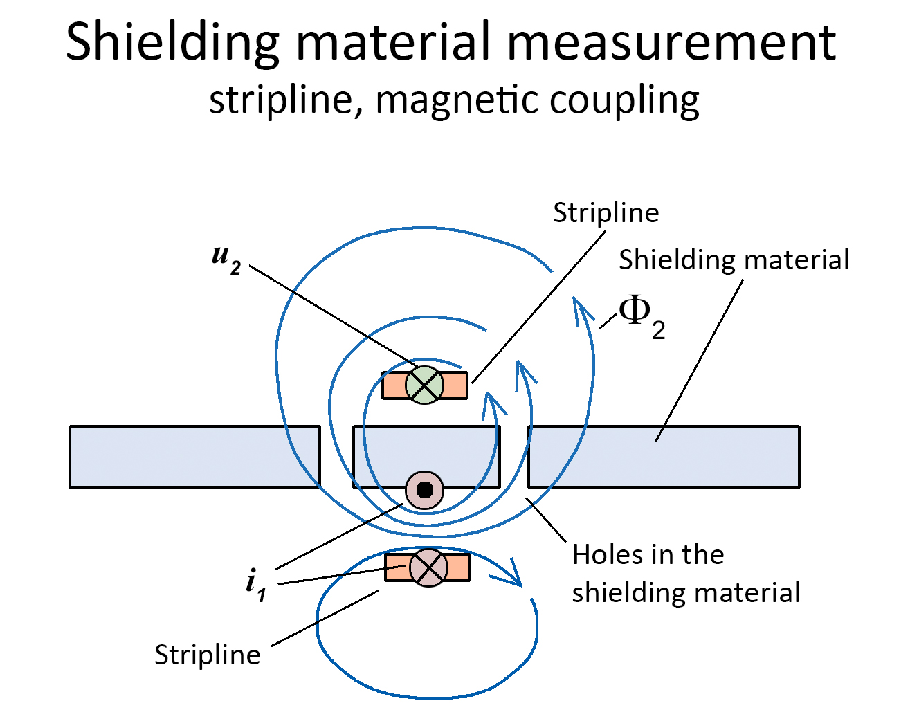 Figure 7 Inductive penetration of shielding material in the lower frequency range without skin effect-2.jpg