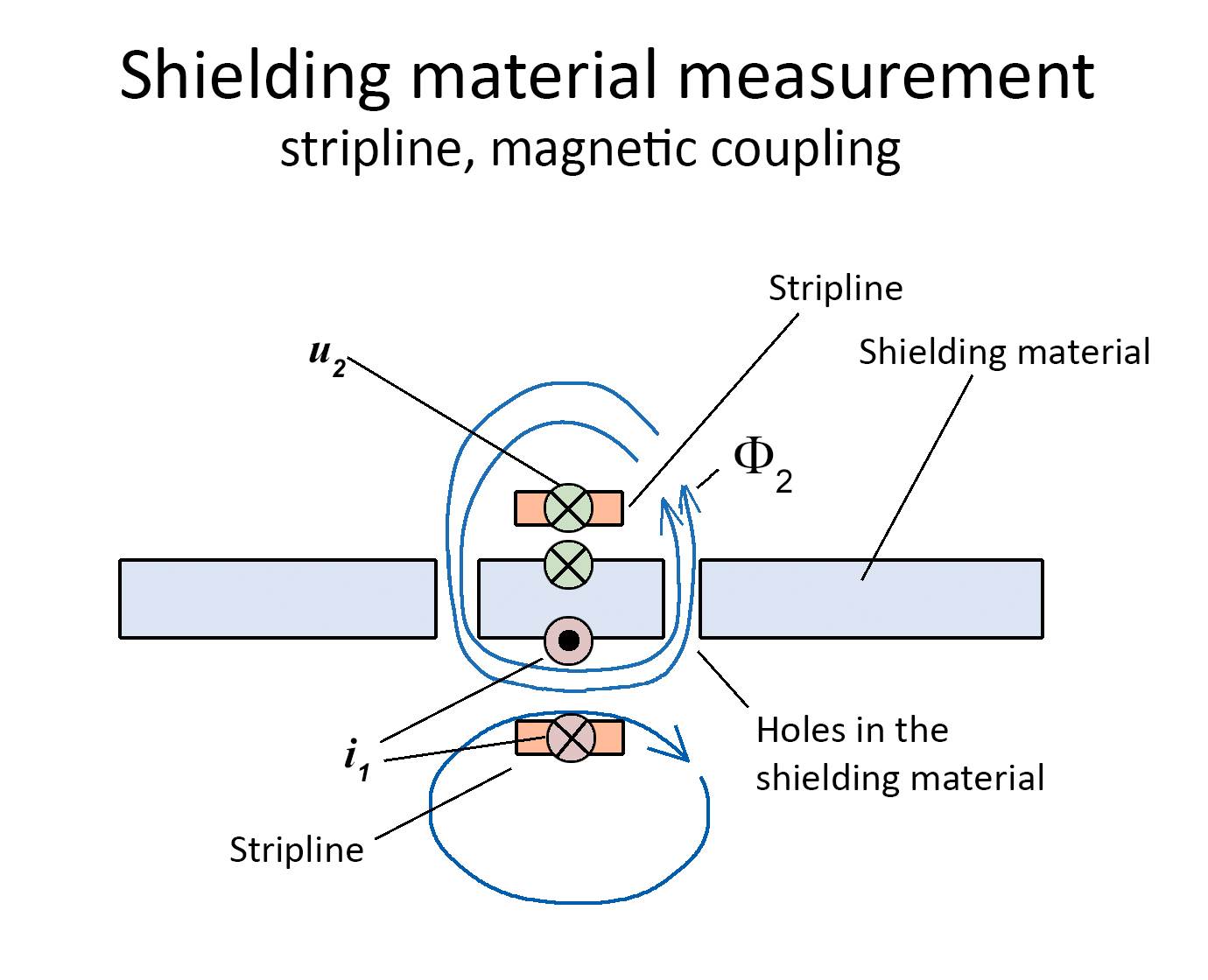 Figure 8 Inductive penetration of shieling material with skin effect.jpg