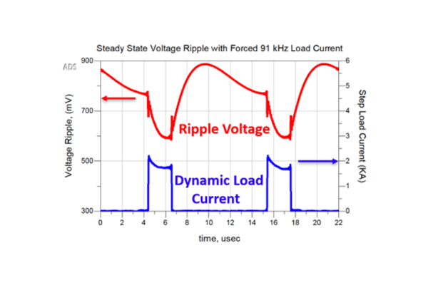 Cover design simulation and validation challenges of a scalable 2000 amp core power rail 8 1 24